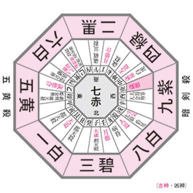 家相・年回りの図